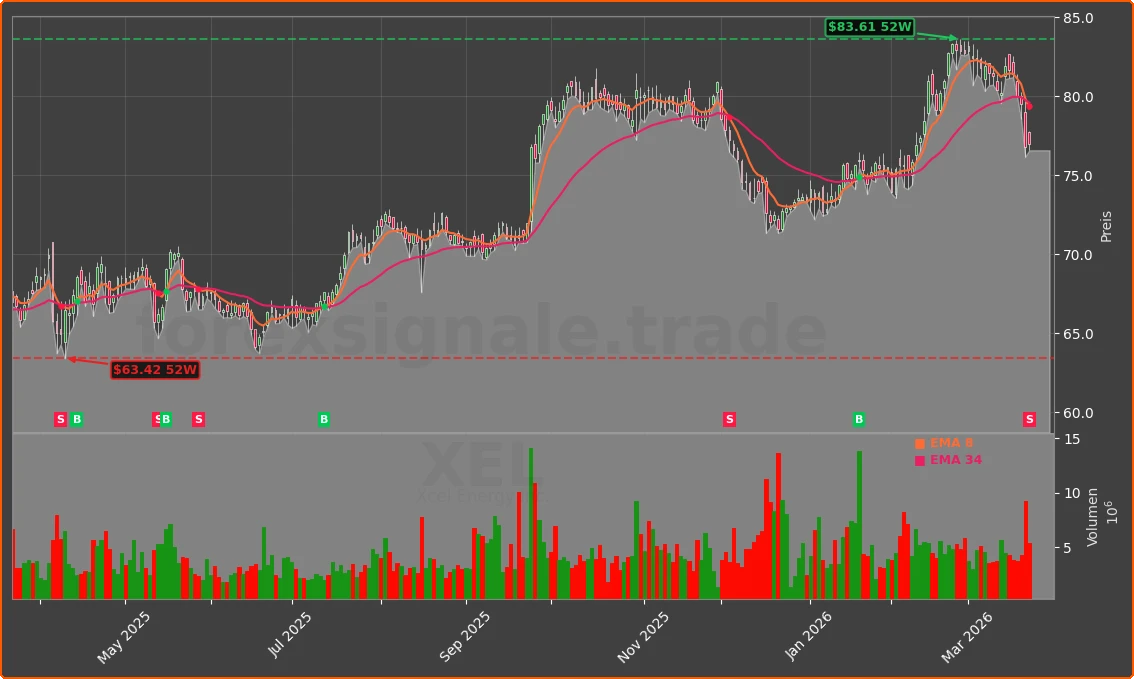 XEL Chart