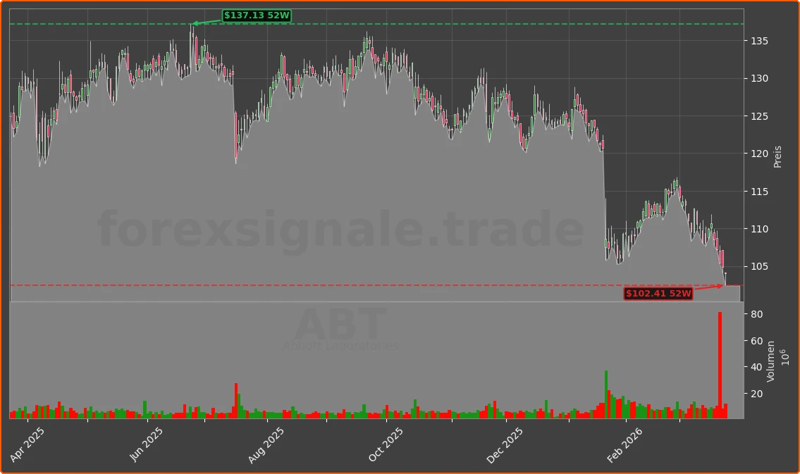 ABT Chart