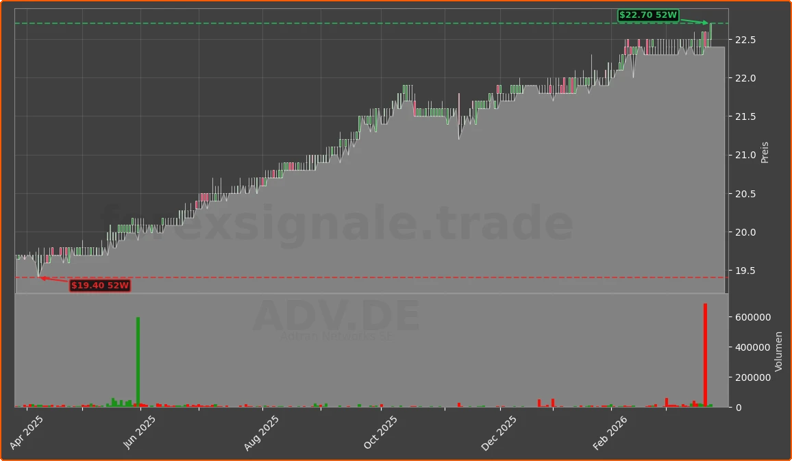 ADV.DE Chart