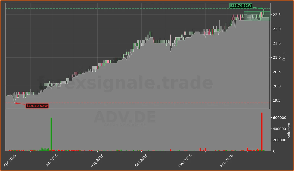 ADV.DE Chart