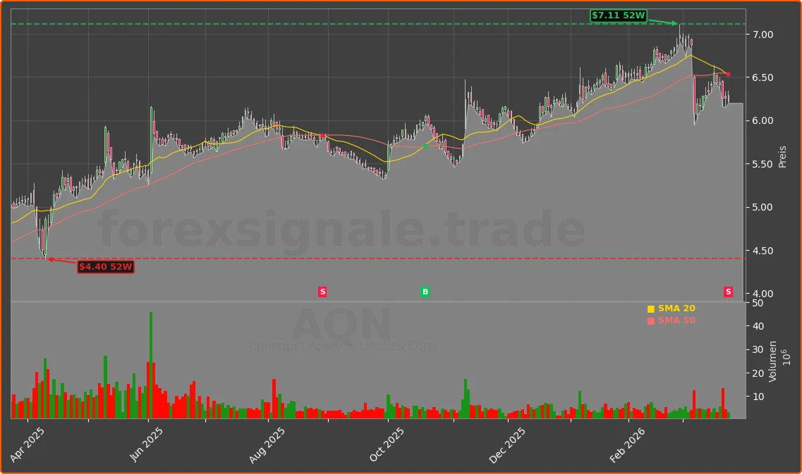 AQN Chart
