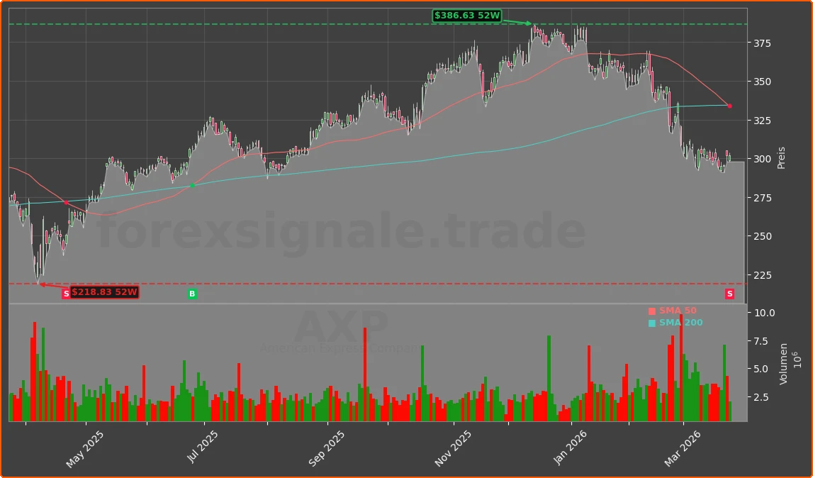 AXP Chart