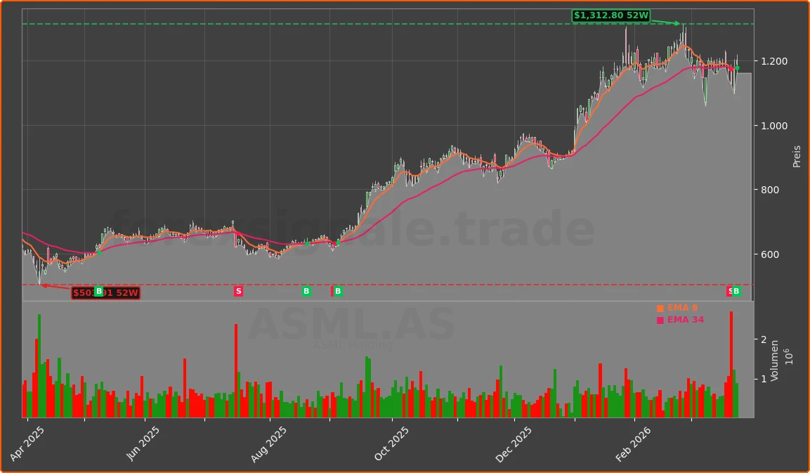 ASML.AS Chart