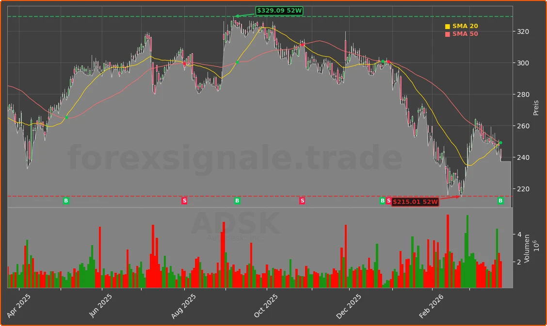 ADSK Chart