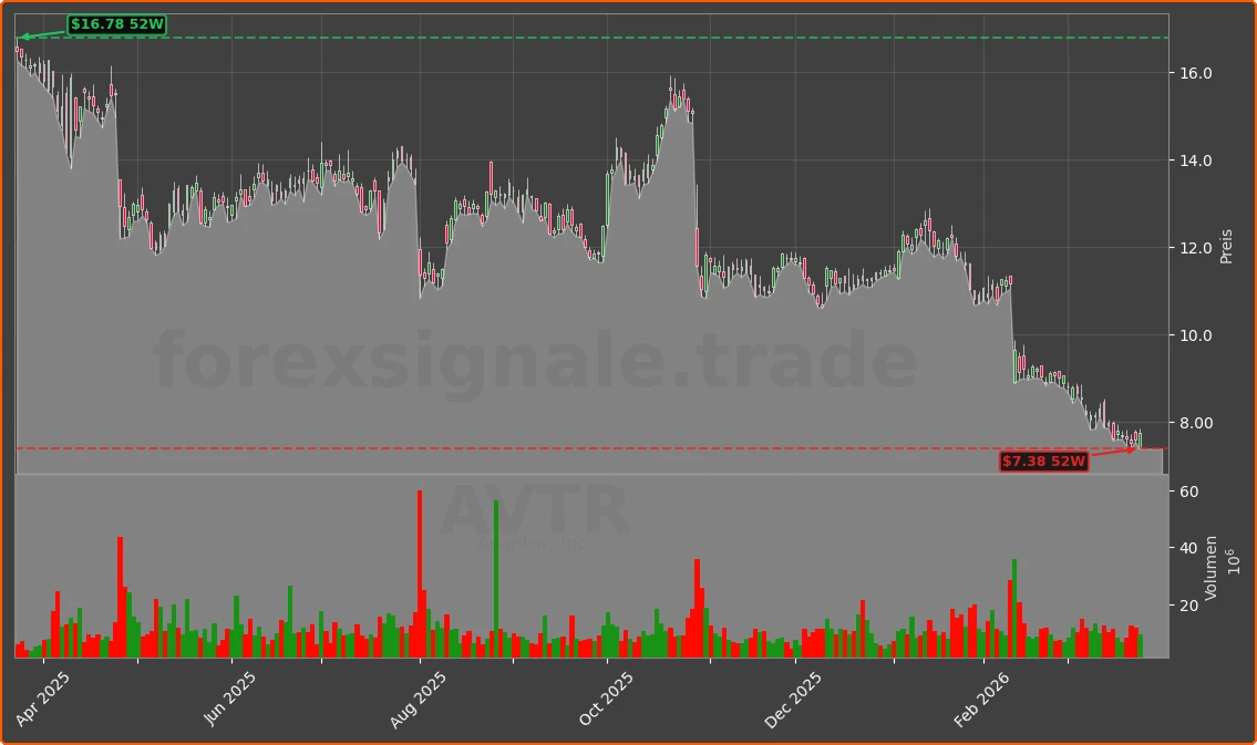 AVTR Chart