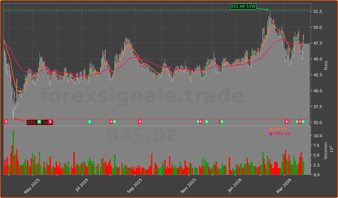 BAS.DE Chart