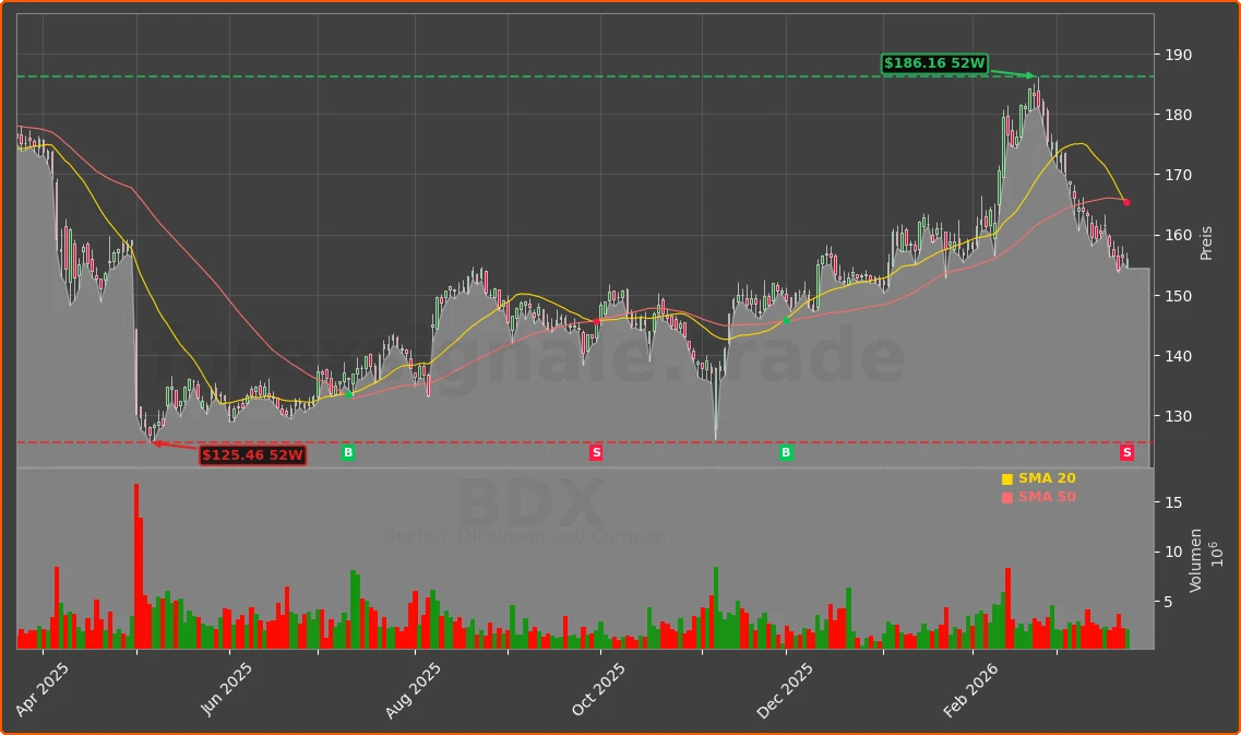 BDX Chart