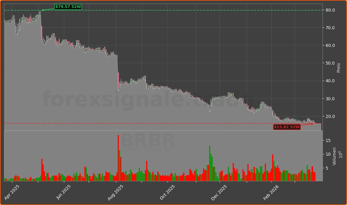 BRBR Chart