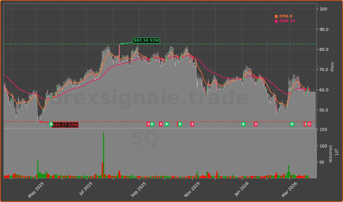 SQ Chart