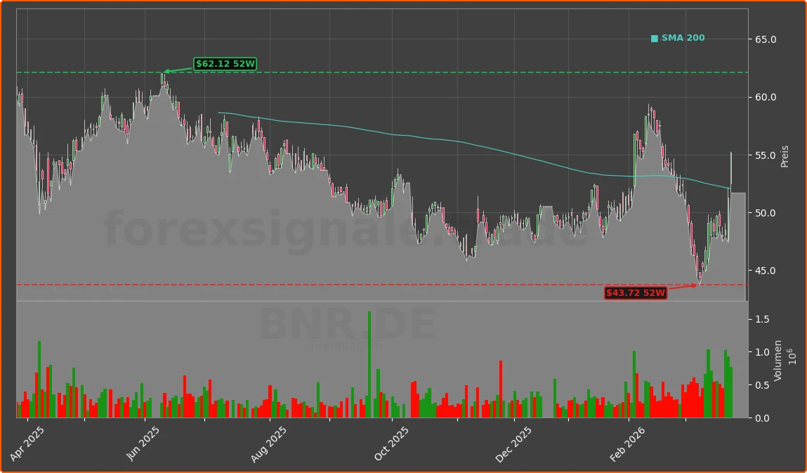 BNR.DE Chart