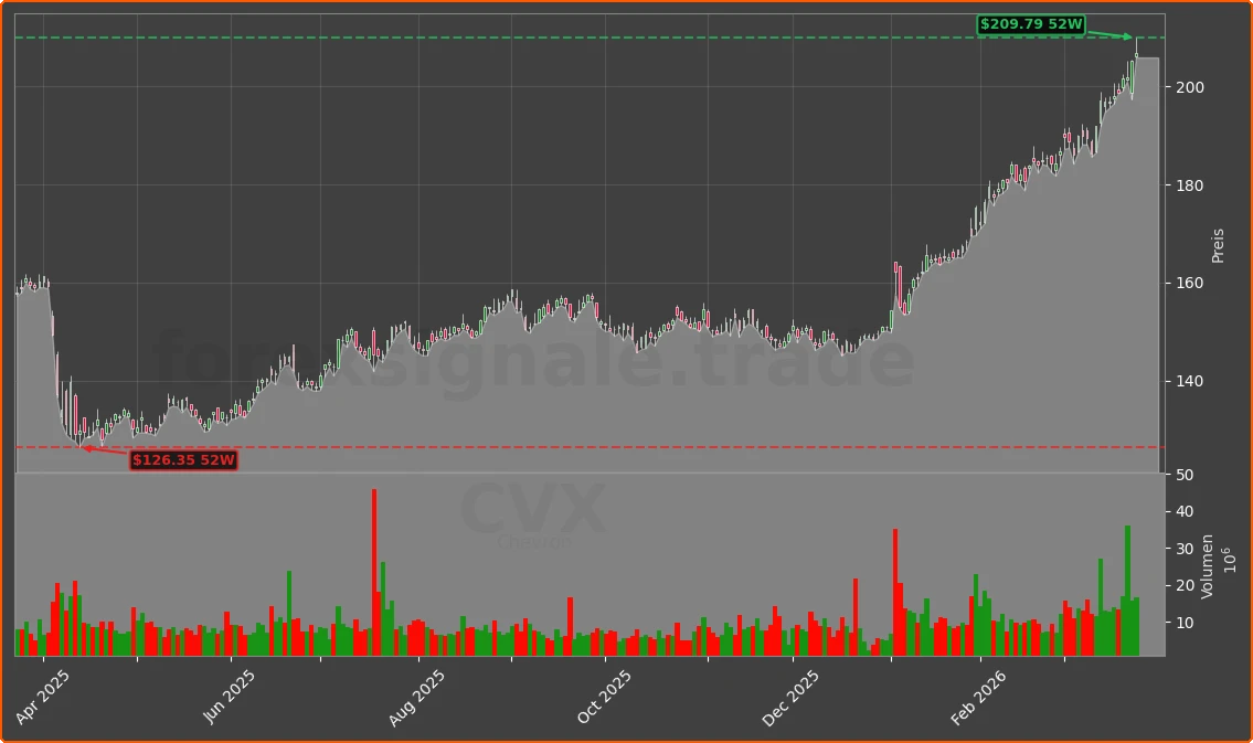 CVX Chart