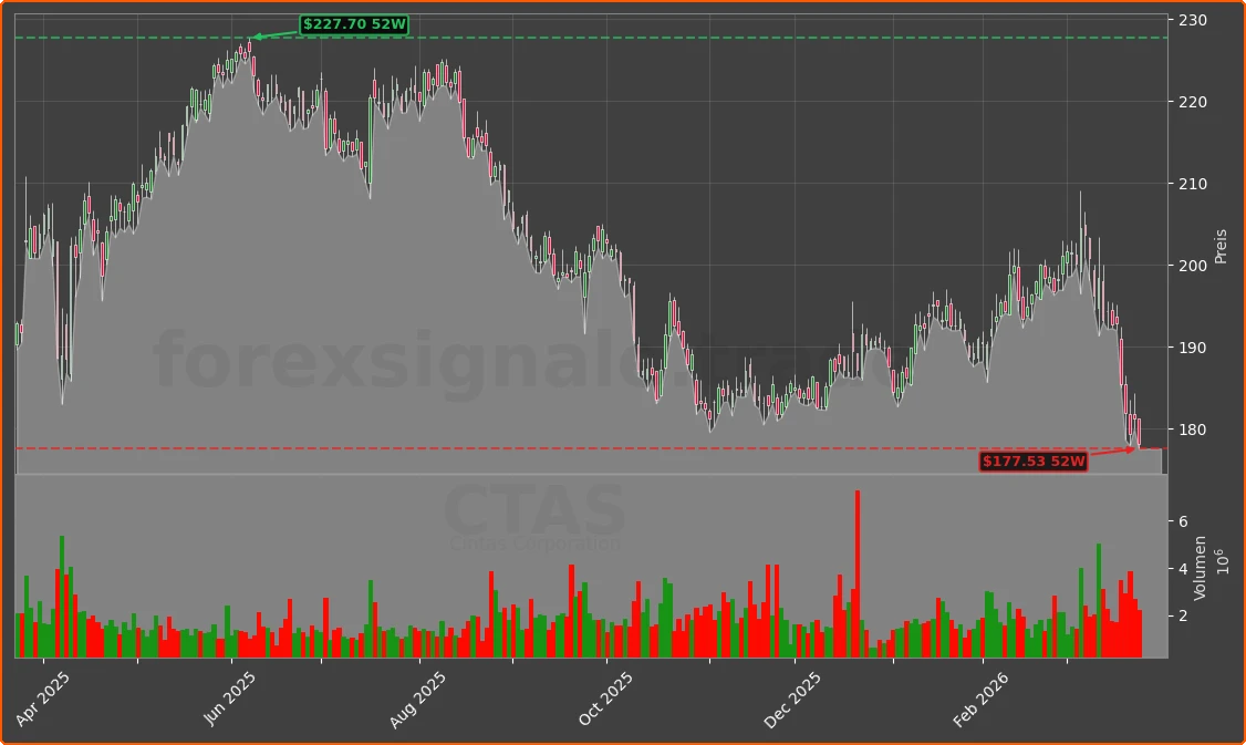 CTAS Chart