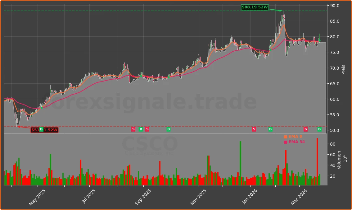 CSCO Chart