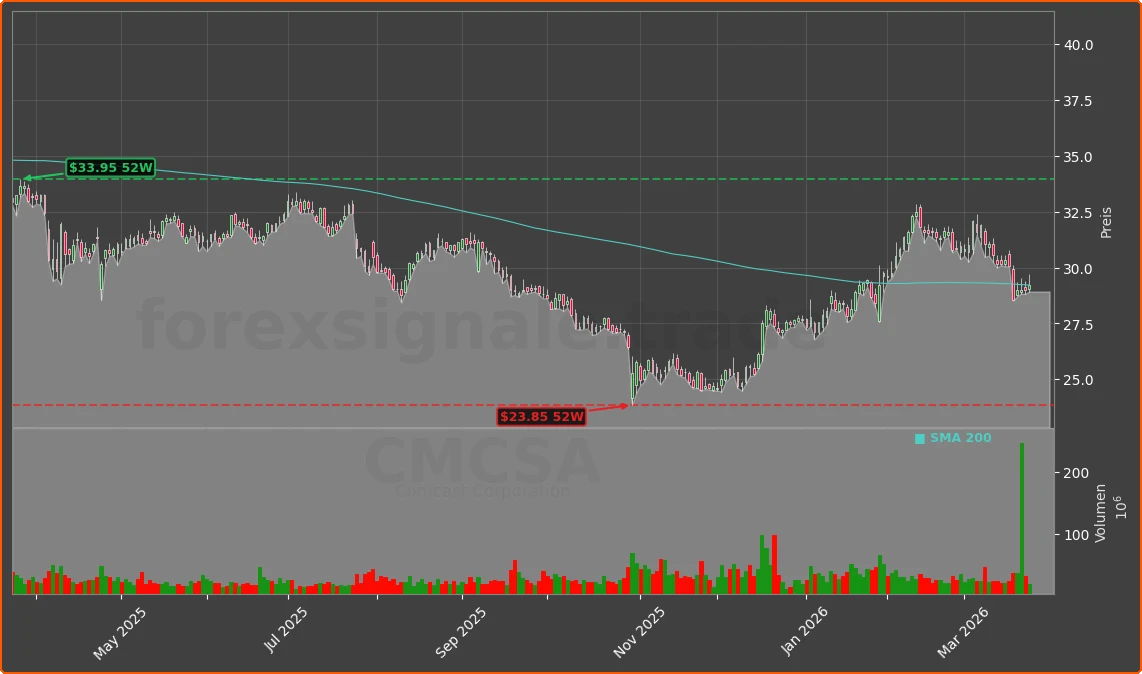 CMCSA Chart