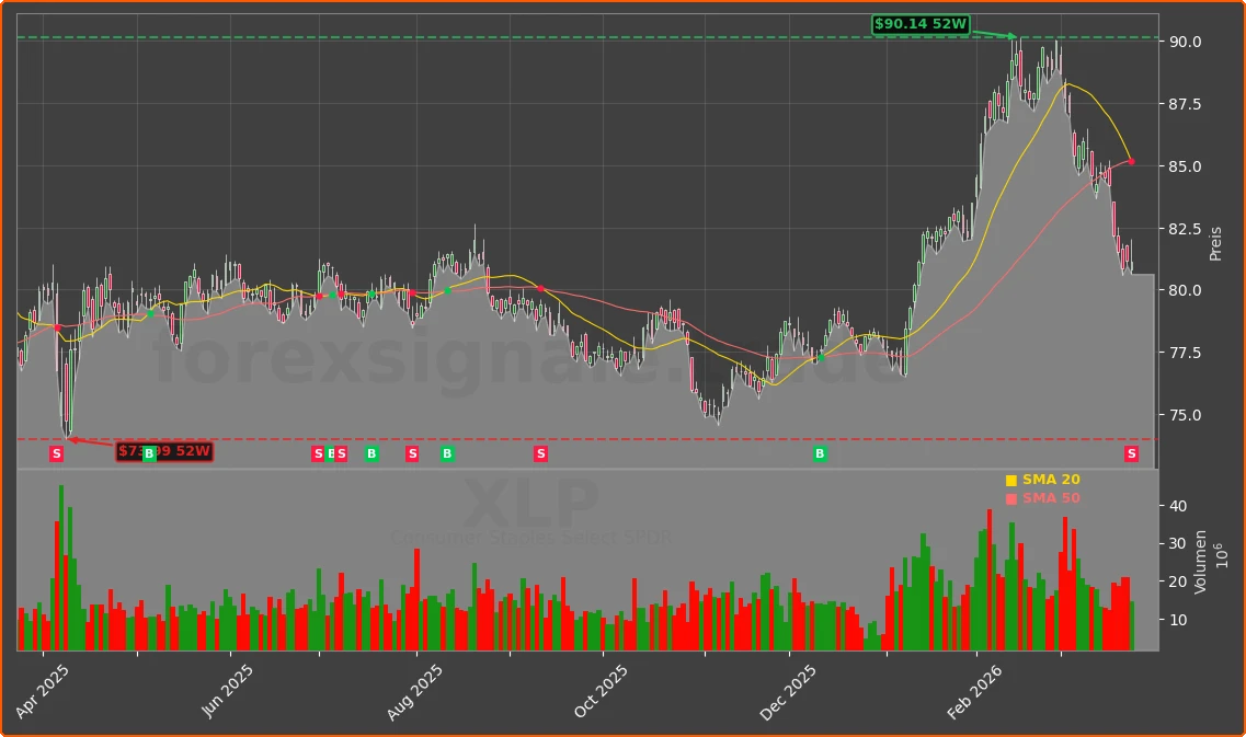 XLP Chart