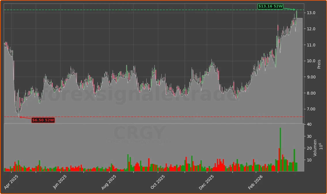 CRGY Chart