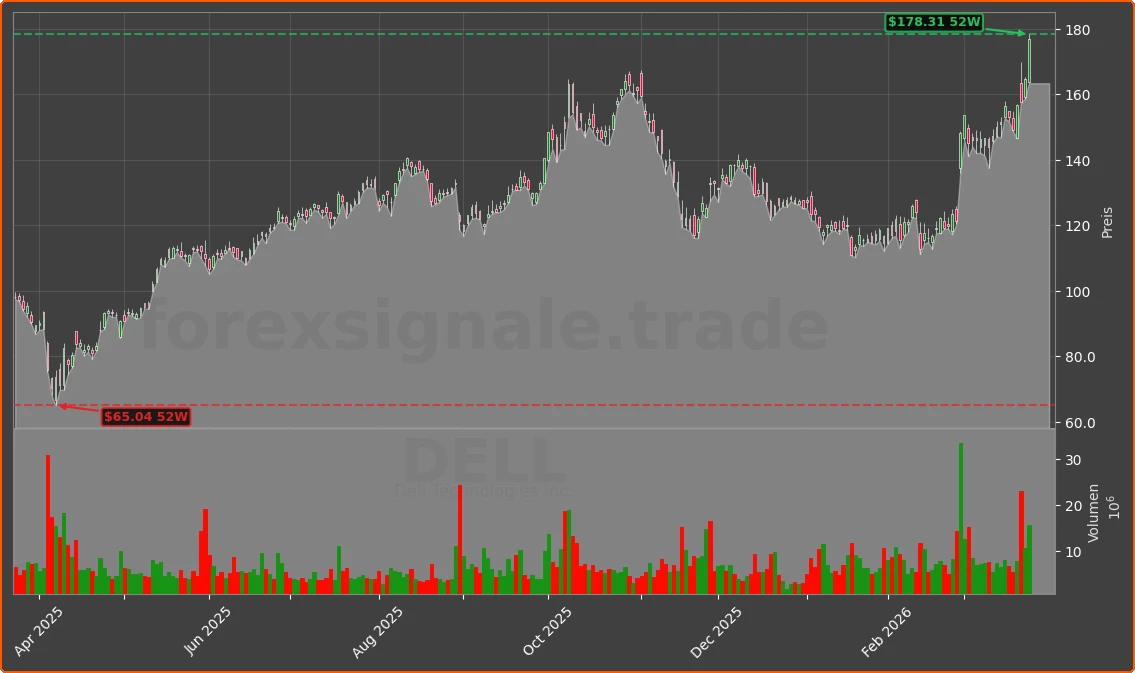 DELL Chart