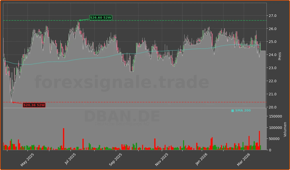 DBAN.DE Chart