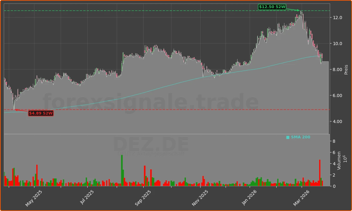 DEZ.DE Chart