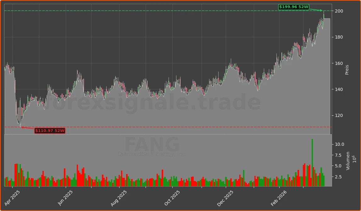 FANG Chart