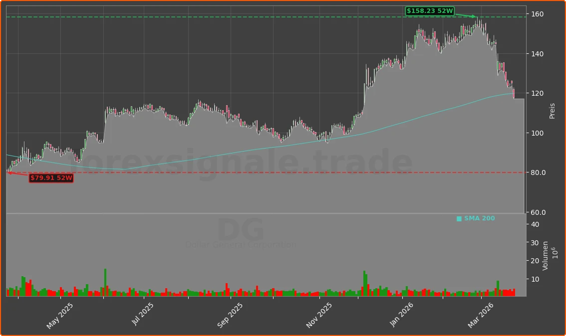 DG Chart
