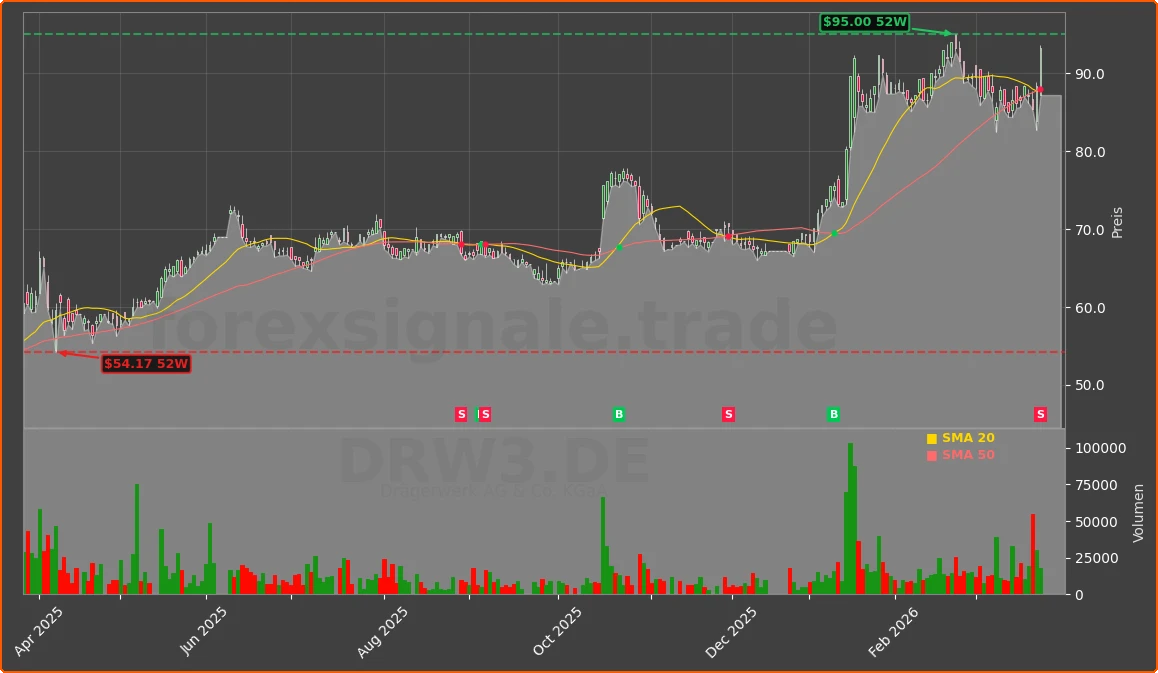 DRW3.DE Chart