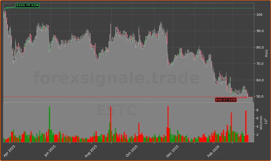 ESTC Chart