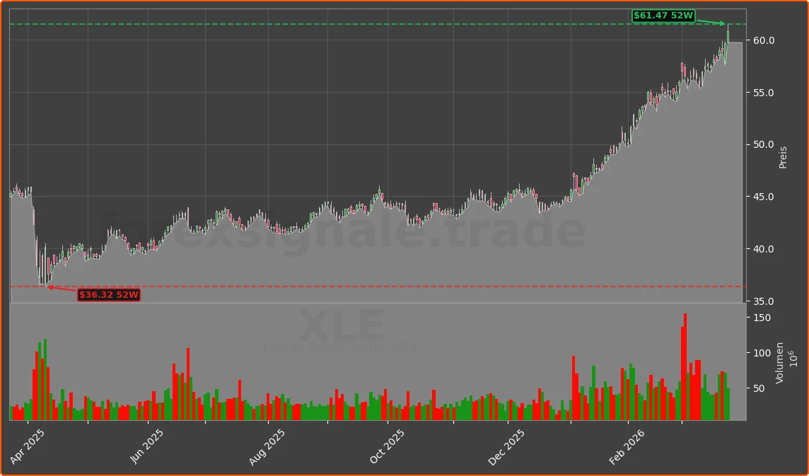 XLE Chart