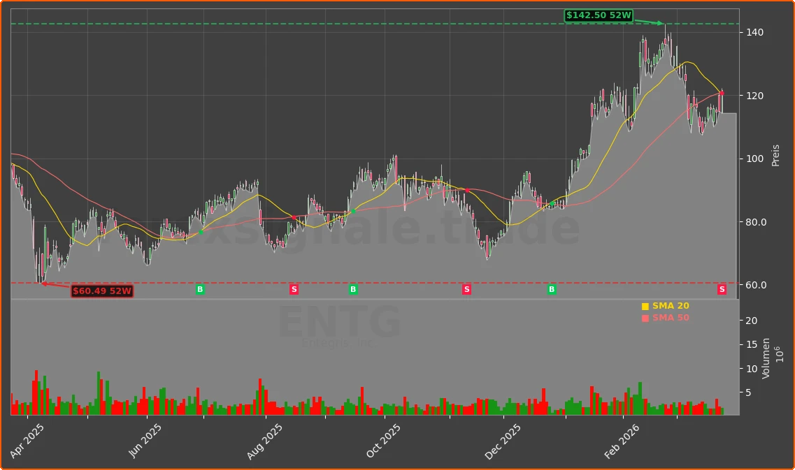 ENTG Chart