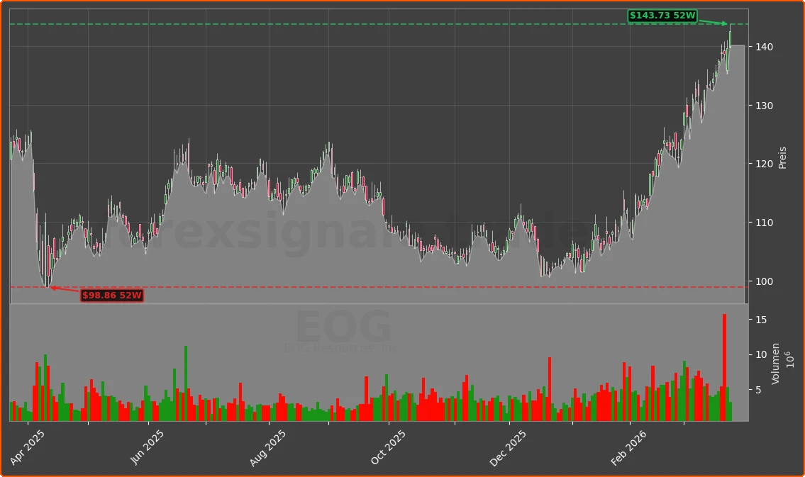 EOG Chart