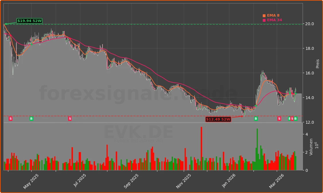 EVK.DE Chart
