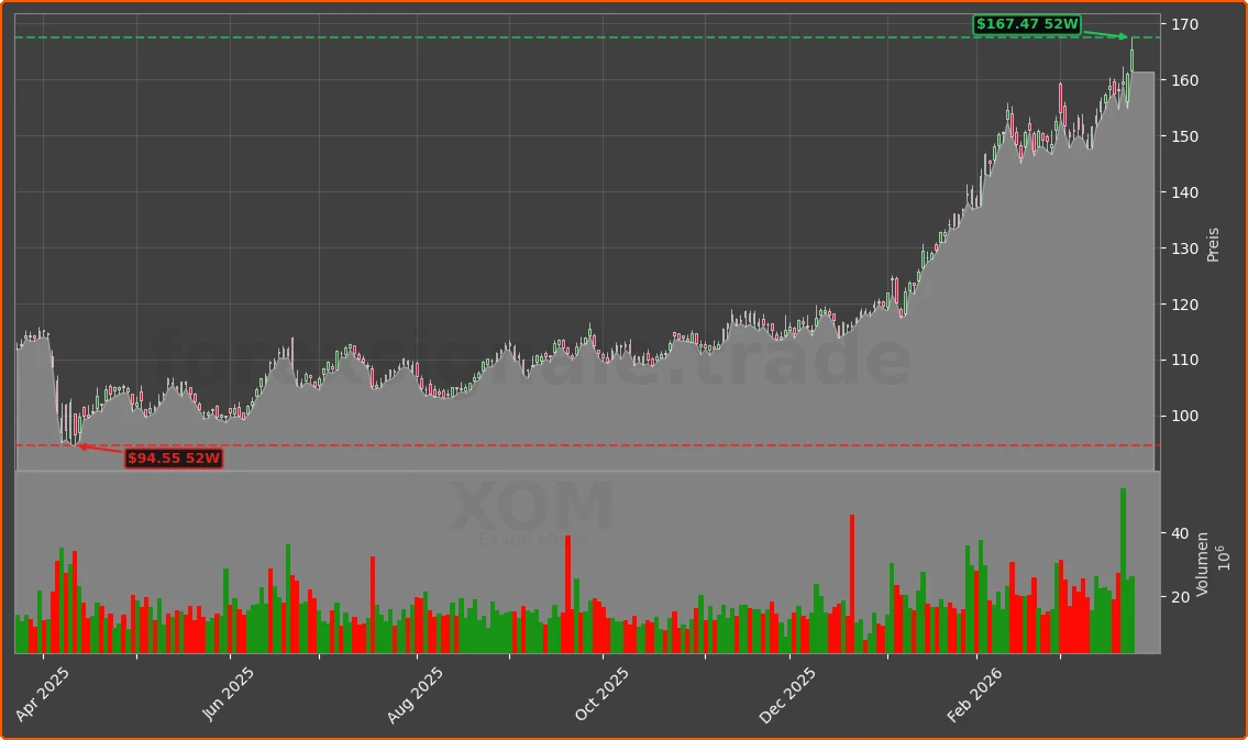 XOM Chart