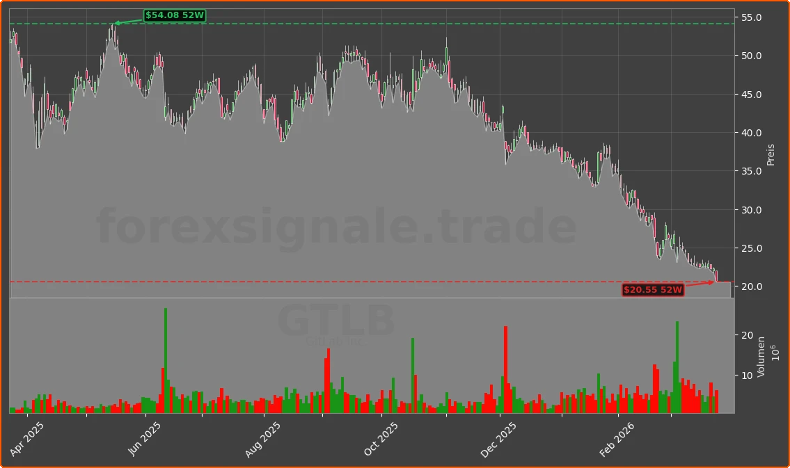 GTLB Chart