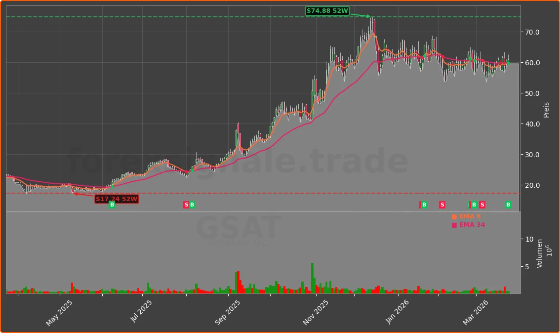 GSAT Chart