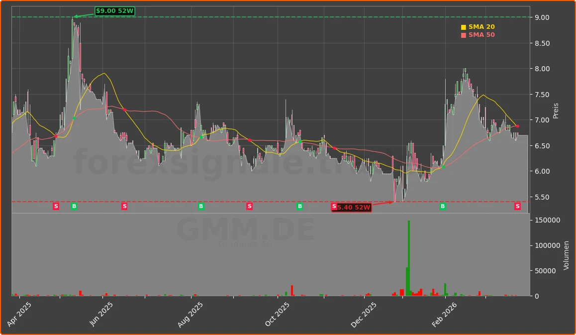GMM.DE Chart