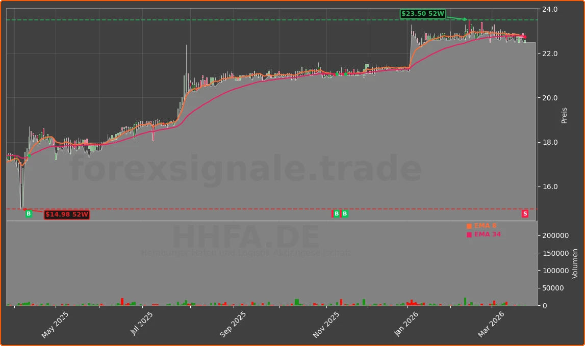 HHFA.DE Chart