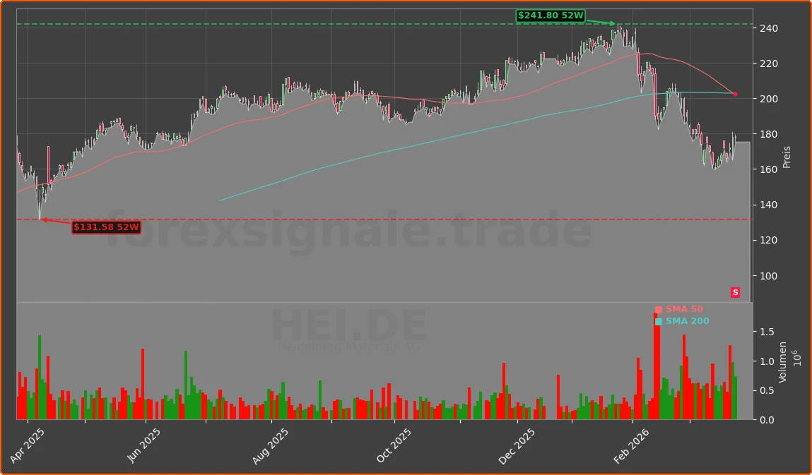 HEI.DE Chart