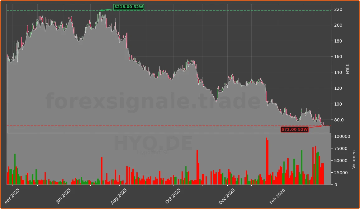 HYQ.DE Chart