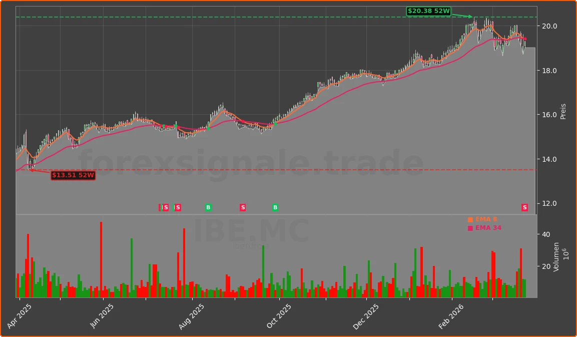 IBE.MC Chart