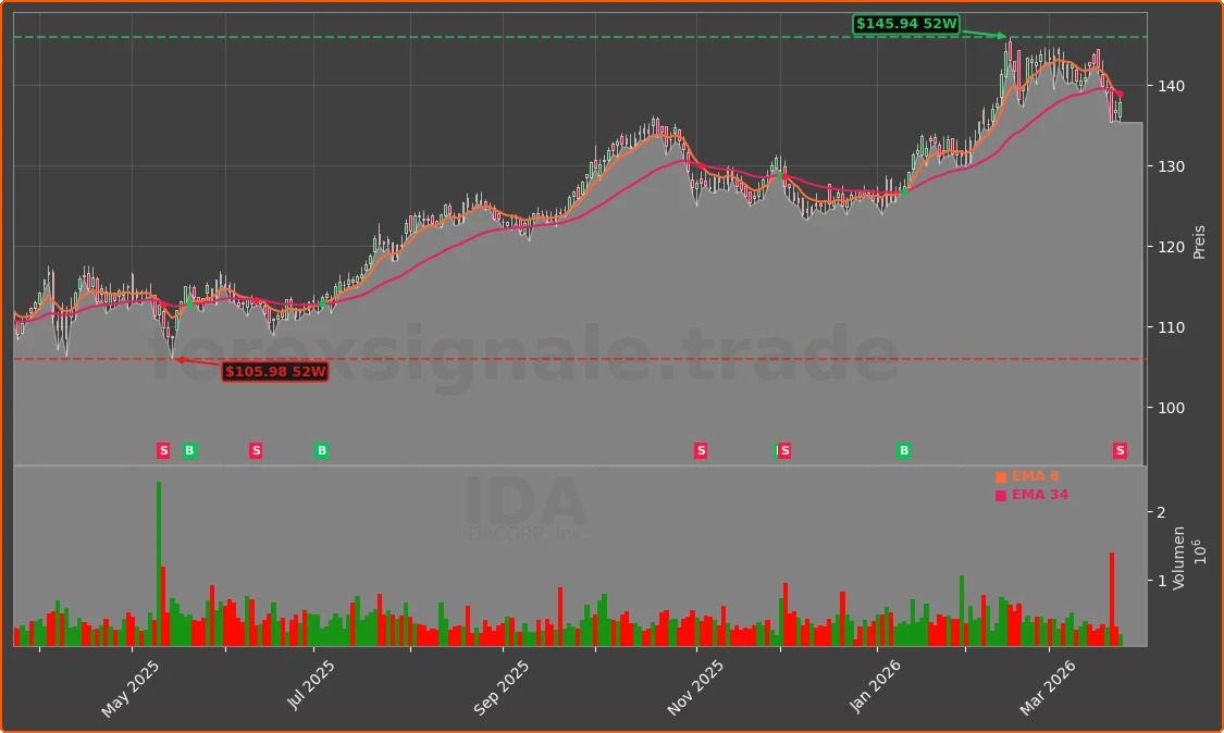 IDA Chart