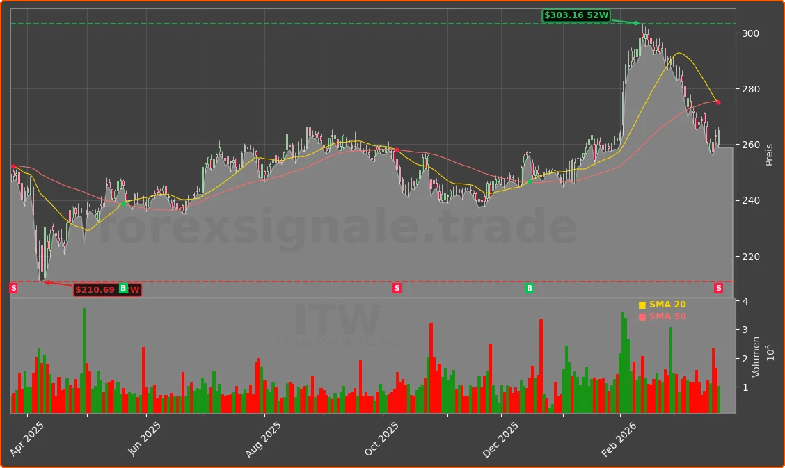 ITW Chart
