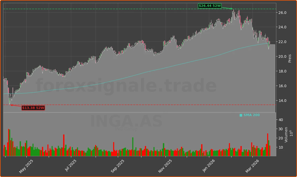 INGA.AS Chart