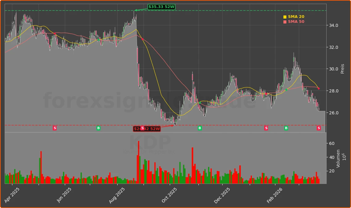 KDP Chart