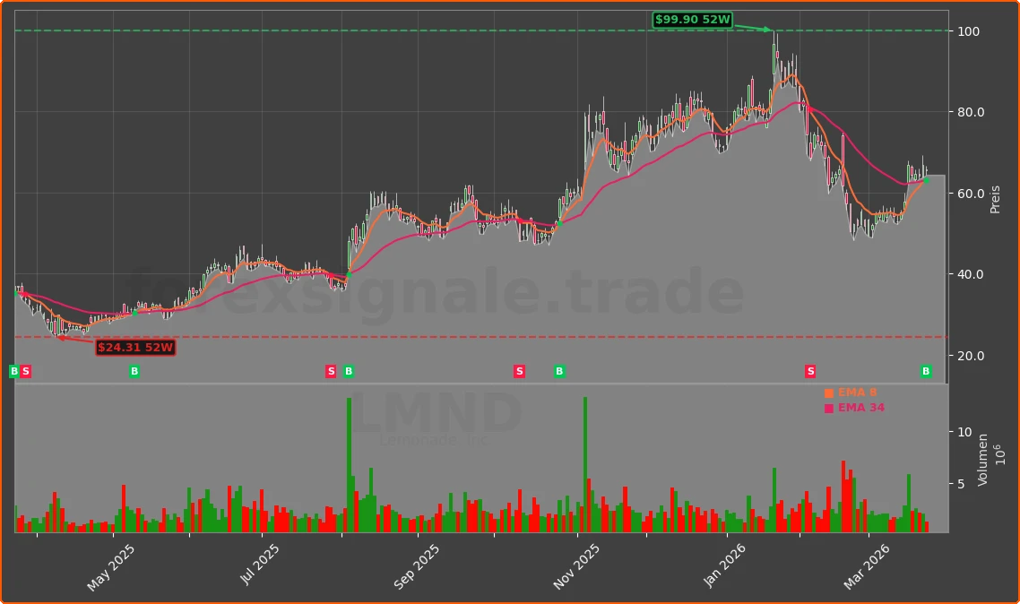 LMND Chart