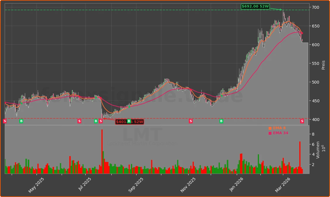 LMT Chart