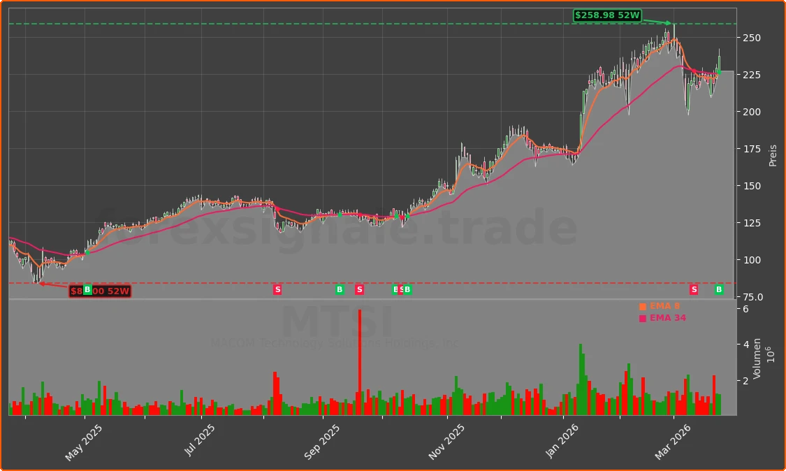 MTSI Chart
