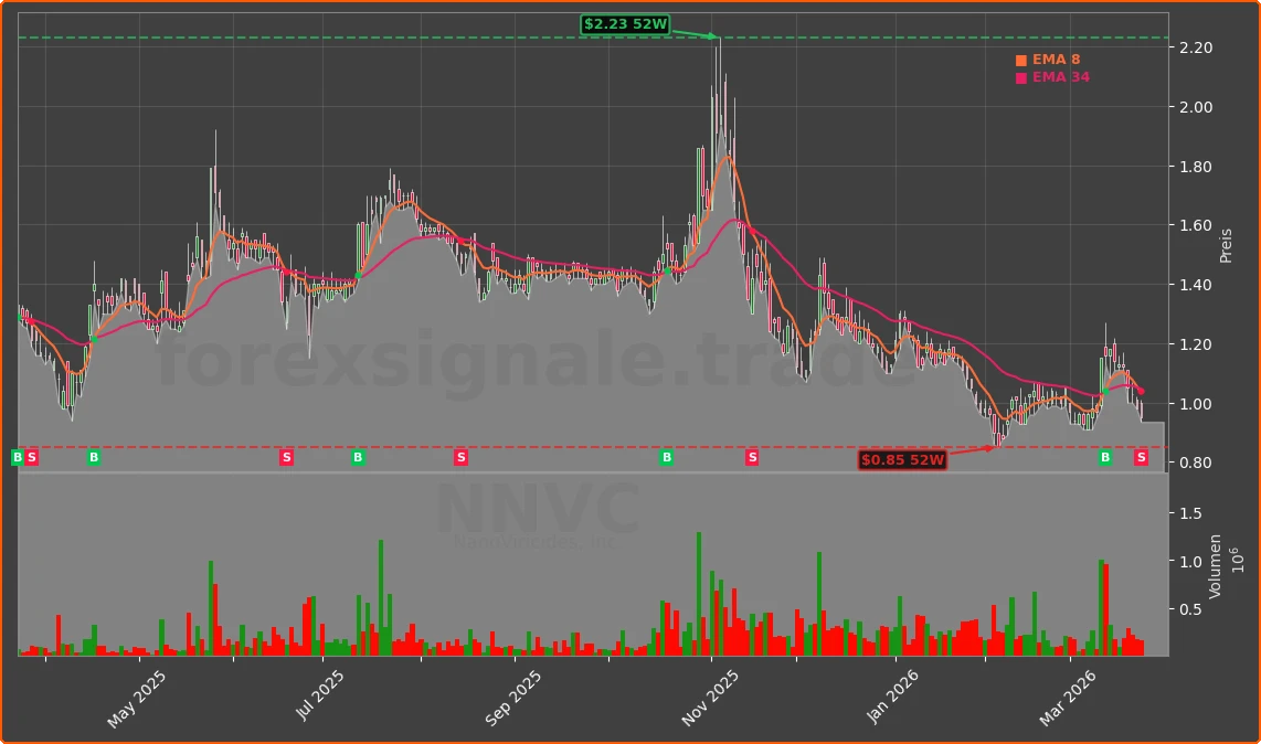 NNVC Chart