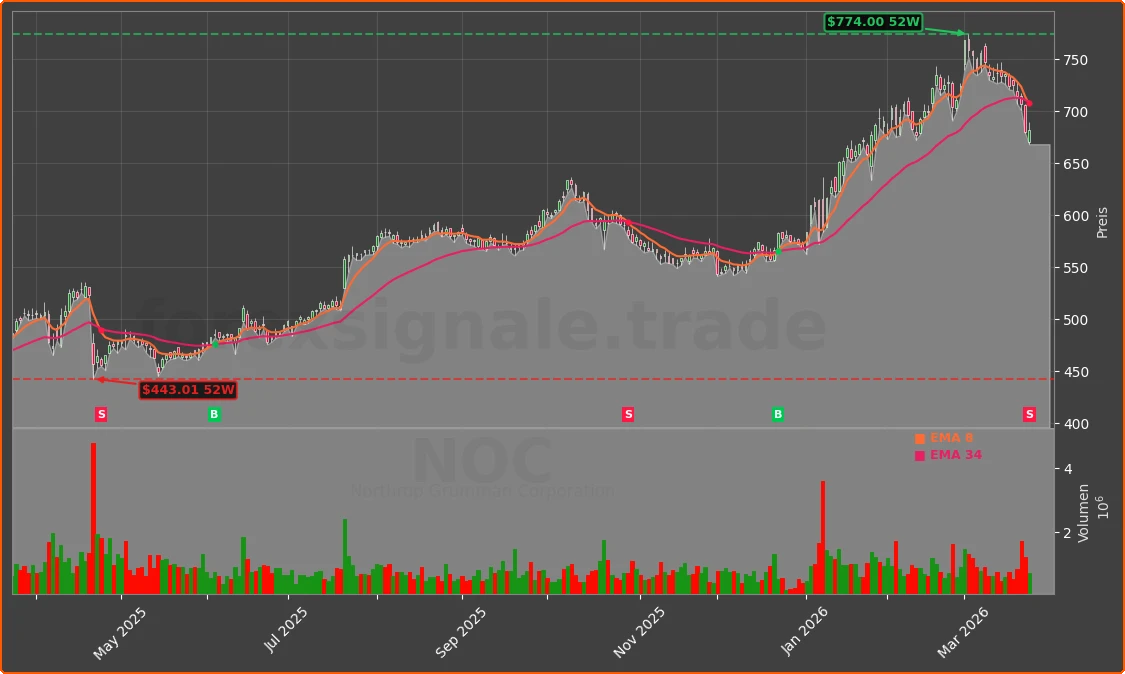 NOC Chart