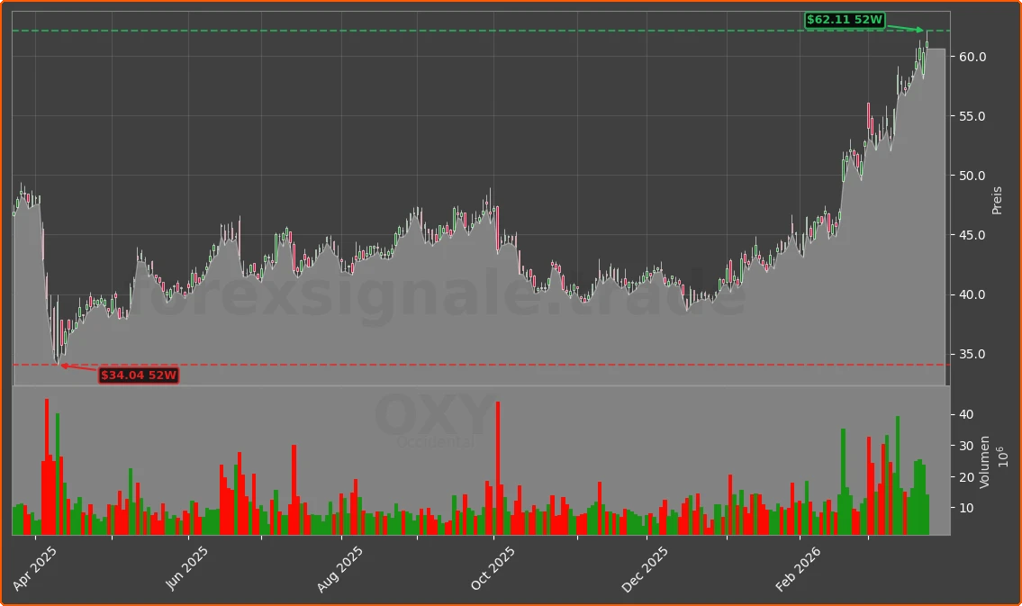 OXY Chart