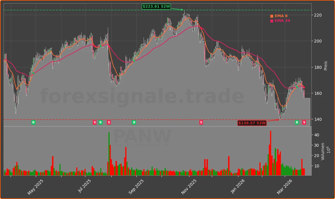 PANW Chart